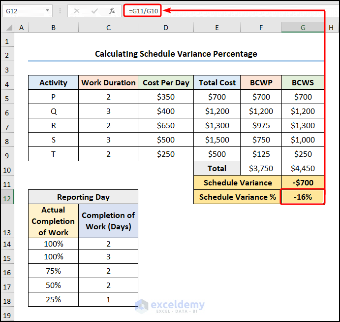 Calculating Schedule Variance percentage