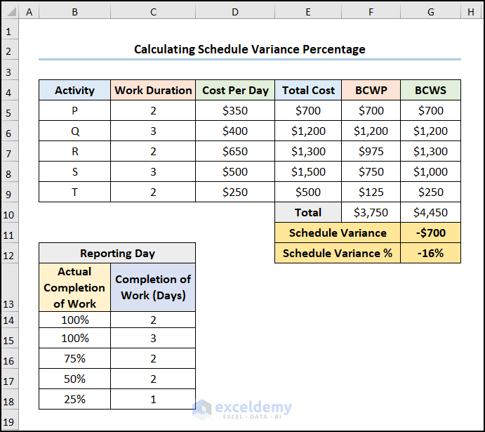 schedule variance percentage formula in excel