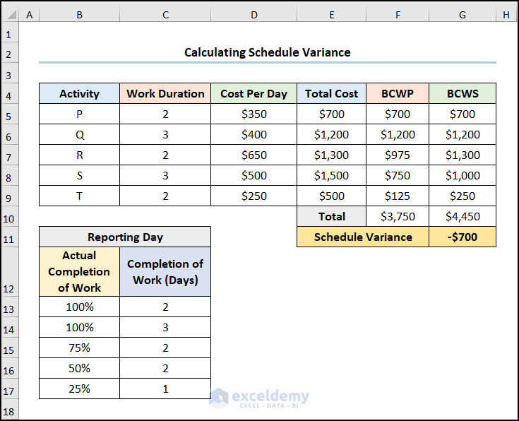 schedule variance formula in excel