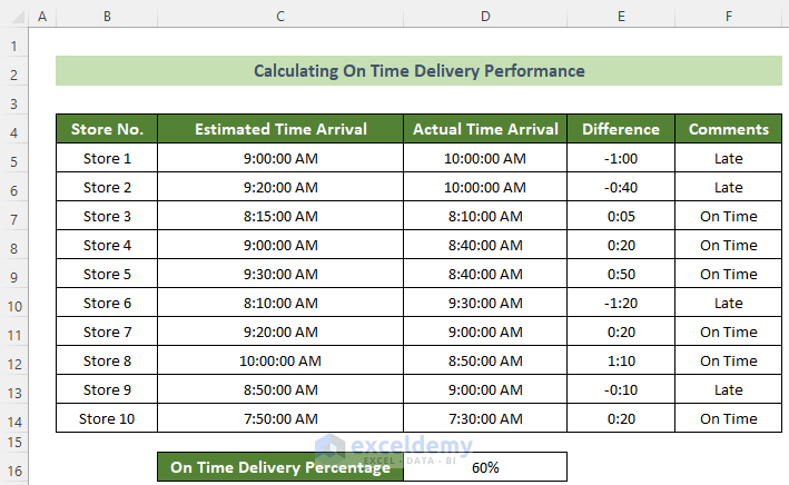 Calculated On-Time Delivery Performance in Excel
