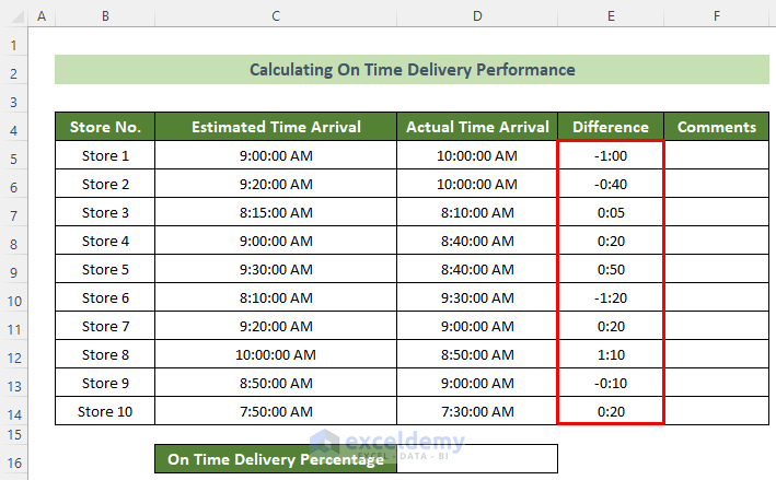 Time Difference Between the Estimated Time Arrival and Actual Time Arrival