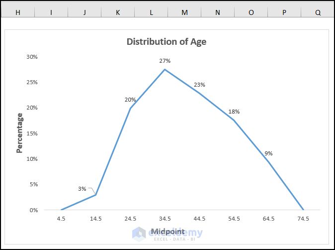 percentage polygon in excel using line chart