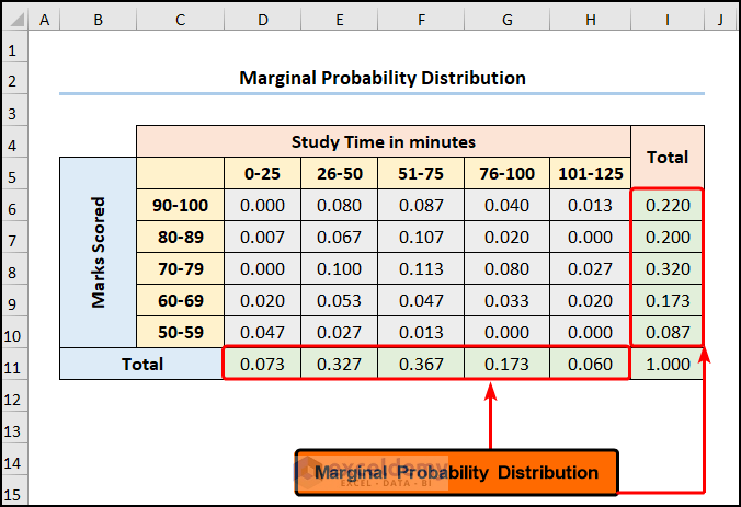 how to find marginal probability in excel