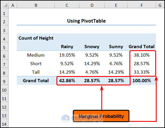 how to find marginal probability in excel using PivotTable