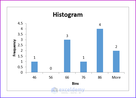 Applying Data Analysis Toolpak to Plot Histogram