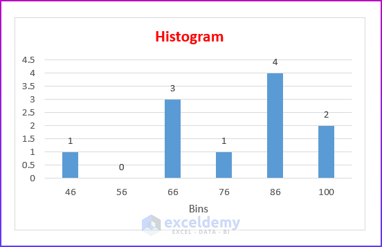 Plotting Histogram by Using FREQUENCY Function