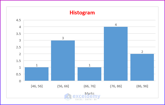 How to Plot Histogram in Excel