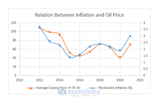 Relation Between Inflation and Oil Price