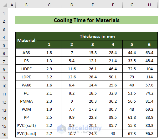 Cooling Time Table