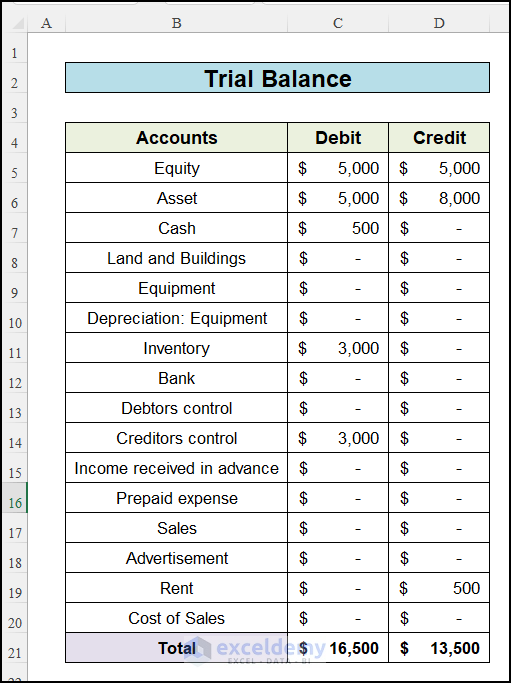 Trial Balance Data created from ledger balance sheet