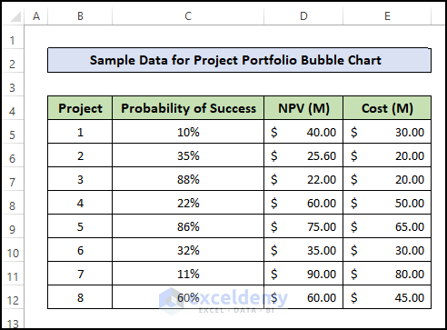 Sample Dataset for Project Portfolio Bubble Chart Excel