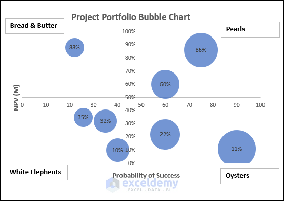 Risk - Reward Bubble Diagram in Portfolio Management