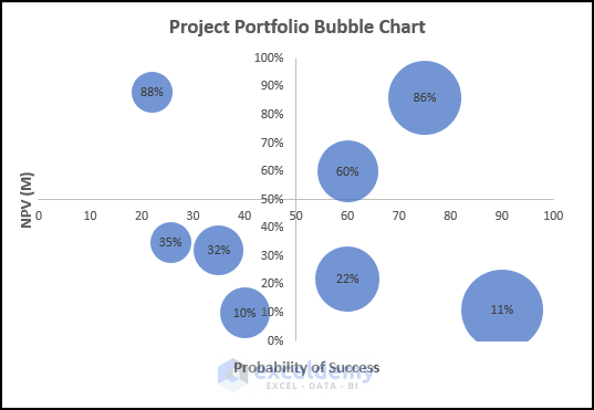 Risk Reward Bubble Chart