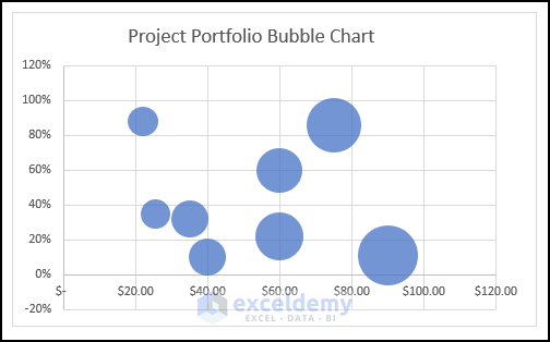 Simple Risk reward bubble Chart for Project Portfolio in Excel