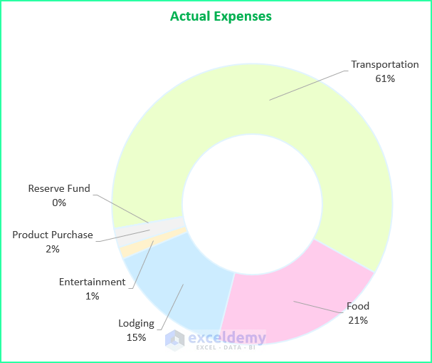 Final Doughnut Chart to Prepare Excel Vacation Budget