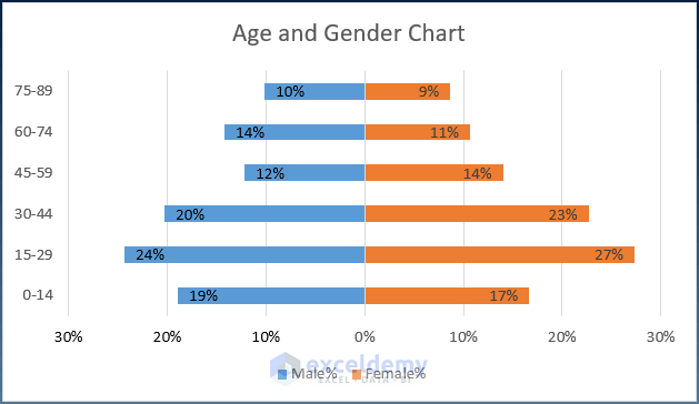 Age and Gender Chart in Excel