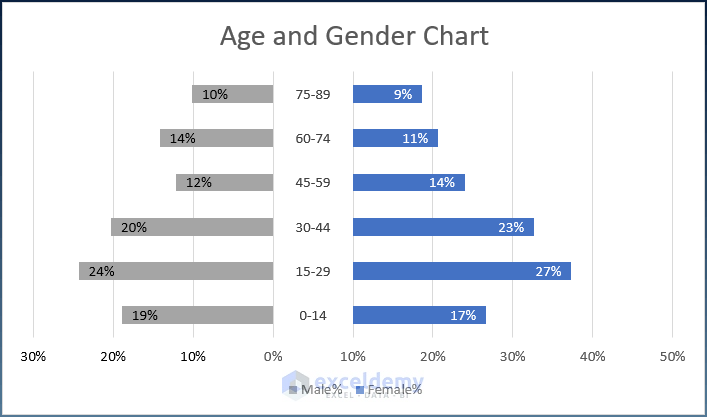 Age and Gender Chart in Excel Using Stacked Bar Chart with Gap in Between