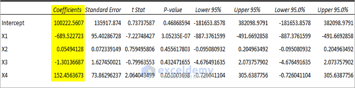Coefficients table for Multiple Linear Regression