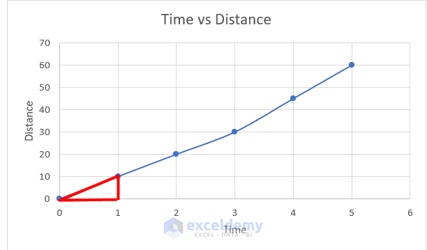 Using Graphs to calculate derivative from data points excel