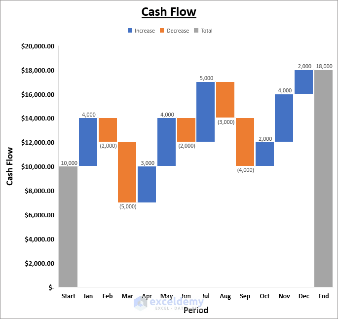 Final Cash Flow Waterfall Chart