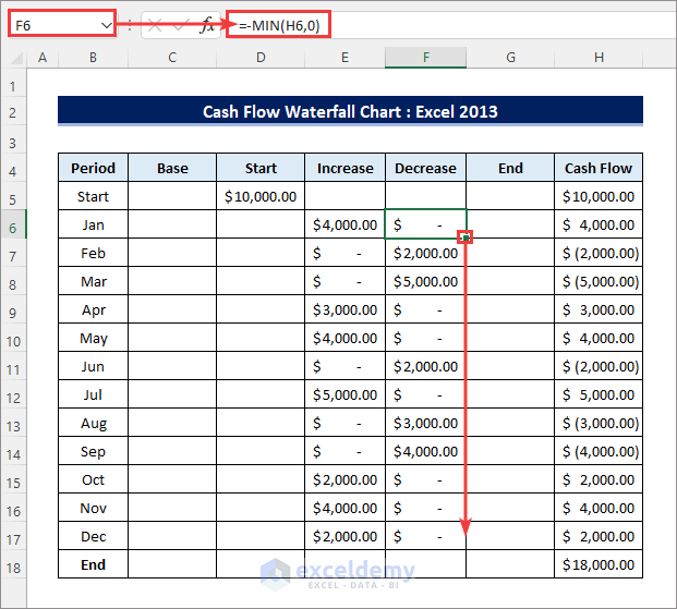 "Decrease" values for Cash Flow Waterfall