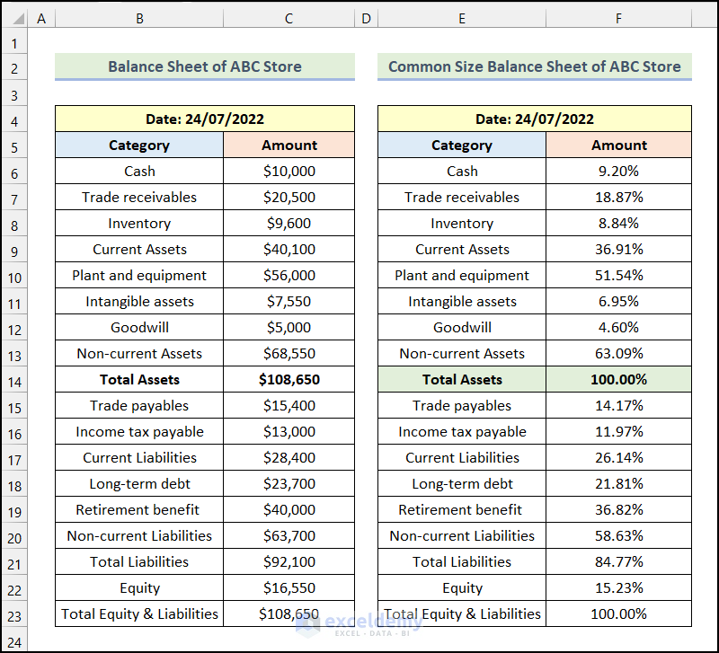 Fina output of method 1 to create a common size balance sheet in Excel