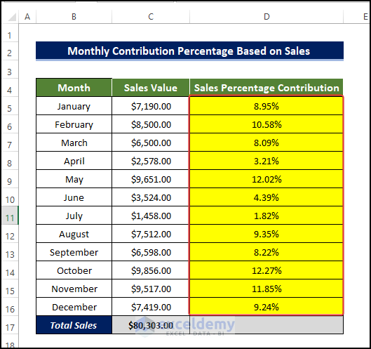 output sales monthly contribution percentage based in percentage format