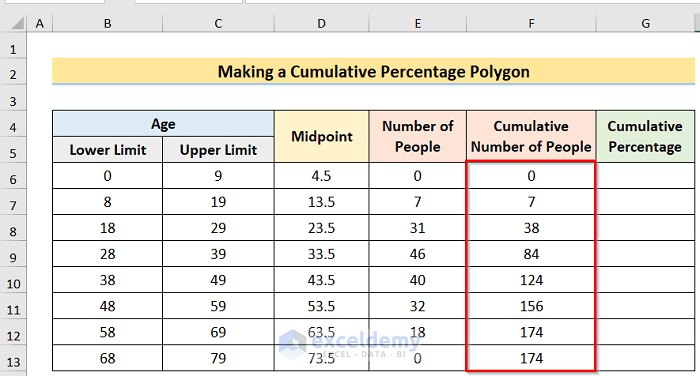 Cumulative Number of People to Make Cumulative Percentage Polygon in Excel
