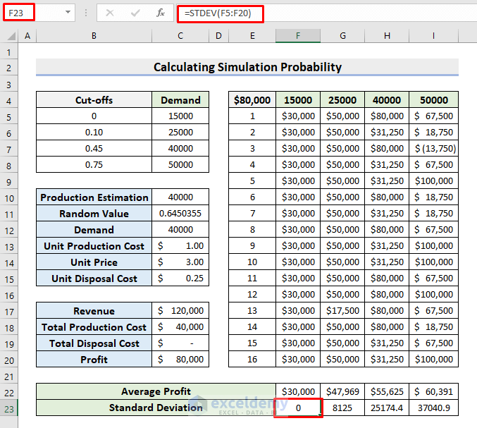 standard deviation of simulation probability profits