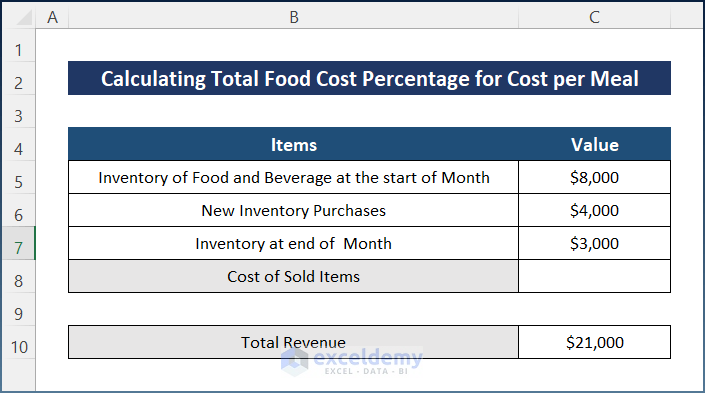 Sample Dataset to calculate Total Food Cost Percentage Formula for Cost per Meal in Excel