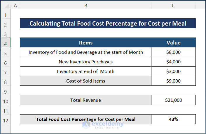 Calculating Total Food Cost Percentage Formula for Cost per Meal