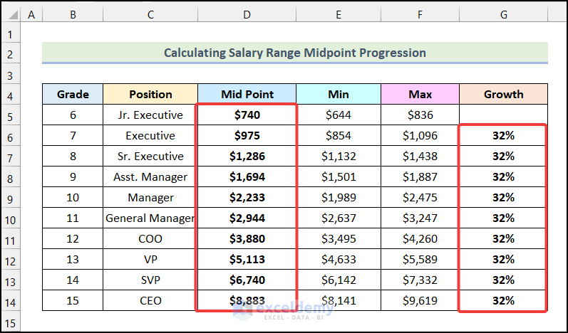 Final output of method 4 to Calculate Midpoint Progression Salary Range in Excel