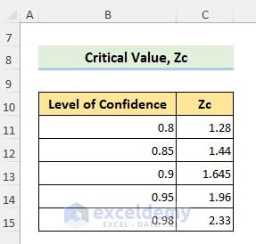 The image shows critical values for several confidence intervals