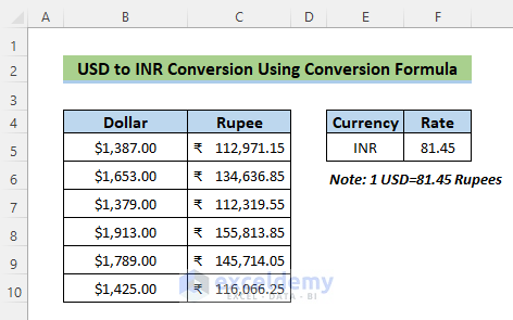 Finally, we have a full dataset of Dollar Rupee conversion