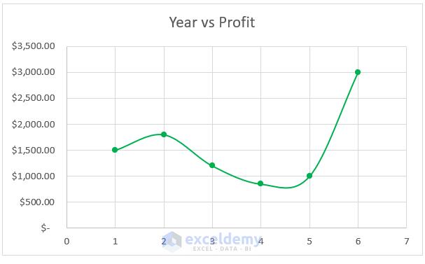 Year vs Profit of How to Copy Chart Format in Excel
