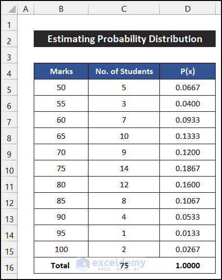 All probability distribution values of our sample dataset in Excel