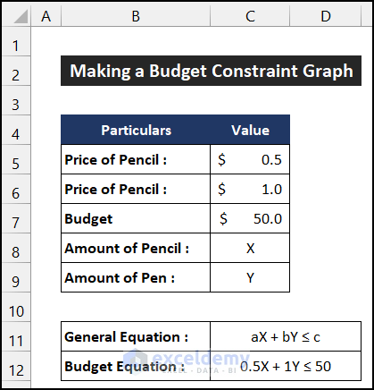 Establishing Budget Equation to Make a Budget Constraint Graph