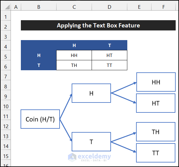 Applying the Text Box Feature to Make a Probability Tree Diagram