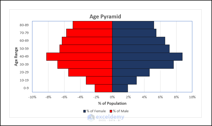 how to make age pyramid in excel