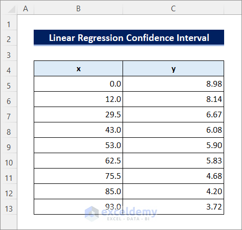 dataset for confidence interval