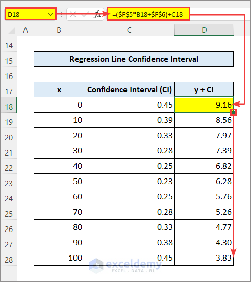 linear regression upper 95% confidence interval