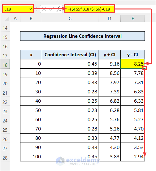 linear regression lower 95% confidence interval