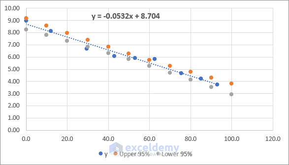 linear regression scatter chart with confidence interval