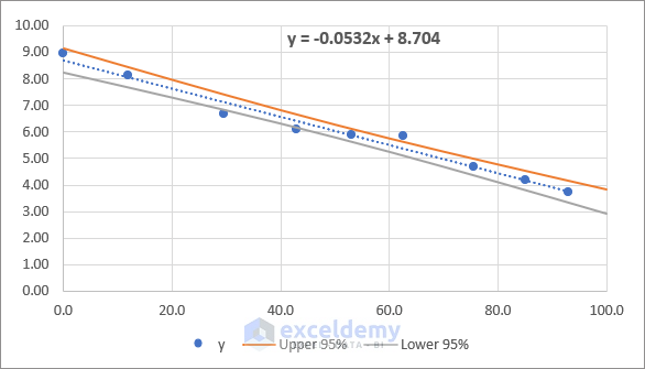 final linear regression chart with confidence intervals