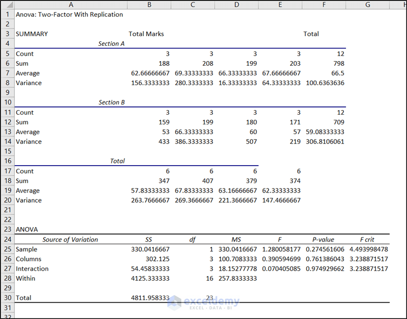 two-factor with replication result for nested anova in excel