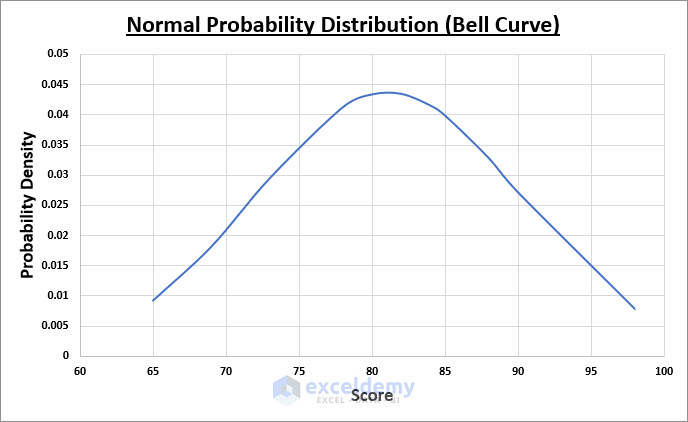 normal probability distribution curve