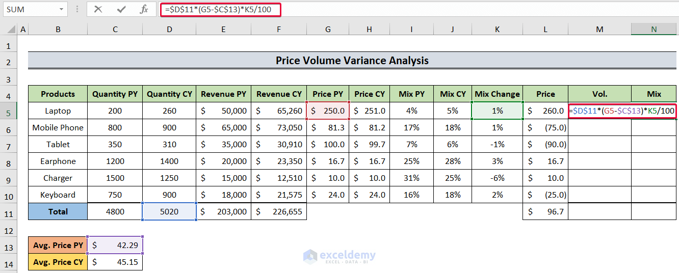 determining mix variance to show how to do price volume variance in excel