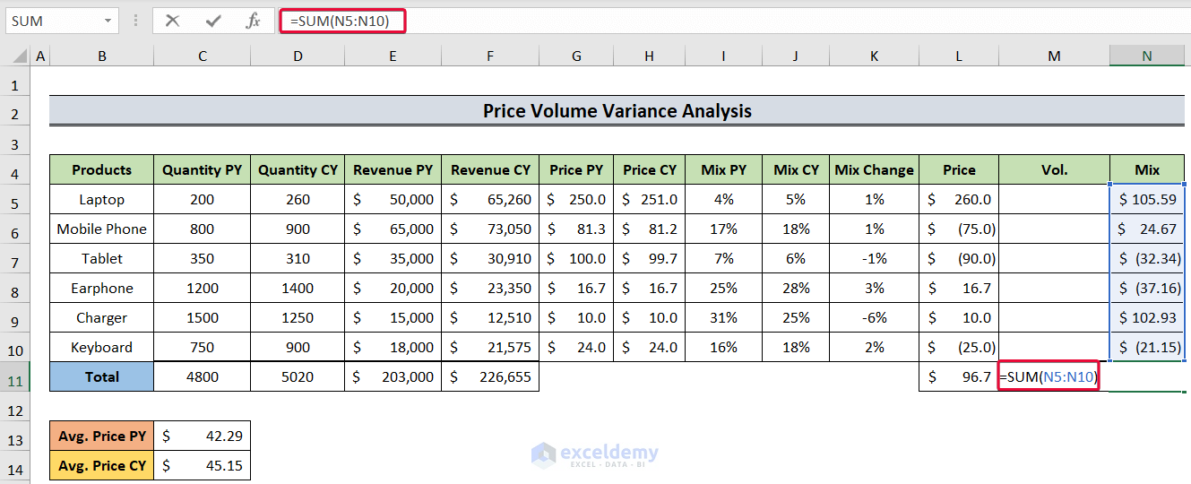 summing up mix variances to show how to do price volume variance in excel