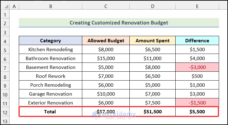 Final output of step 3 of method 1 to create renovation budget template in Excel
