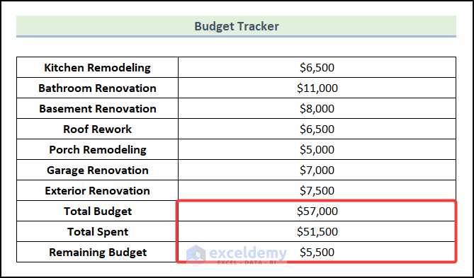 Final output of step 4 of method 1 to create renovation budget template in Excel